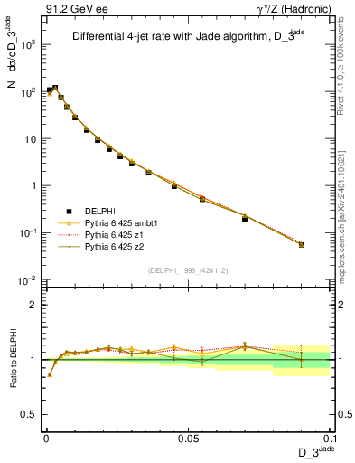 Plot of rate-3jet in 91.2 GeV ee collisions