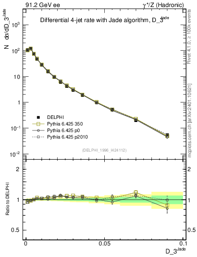 Plot of rate-3jet in 91.2 GeV ee collisions