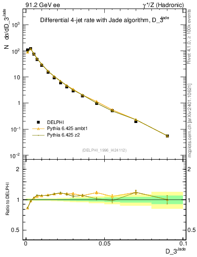 Plot of rate-3jet in 91.2 GeV ee collisions