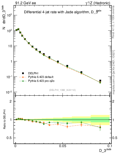 Plot of rate-3jet in 91.2 GeV ee collisions