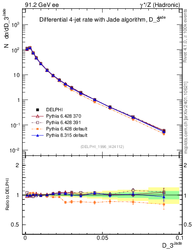 Plot of rate-3jet in 91.2 GeV ee collisions