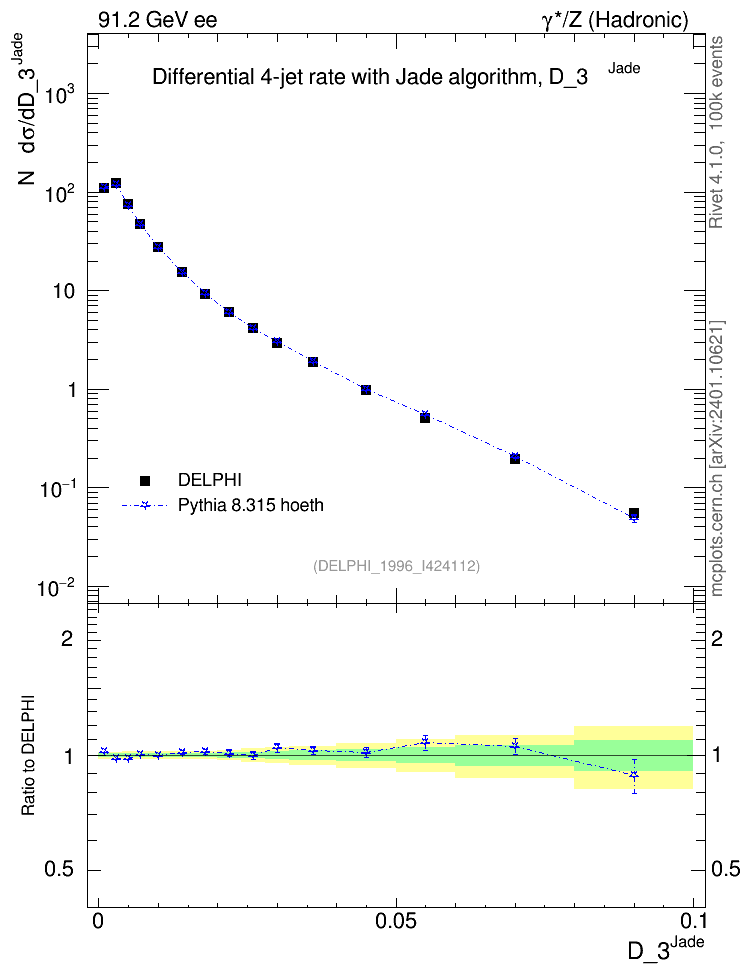 Plot of rate-3jet in 91.2 GeV ee collisions
