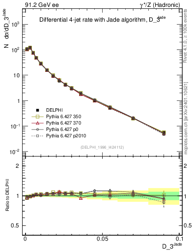 Plot of rate-3jet in 91.2 GeV ee collisions