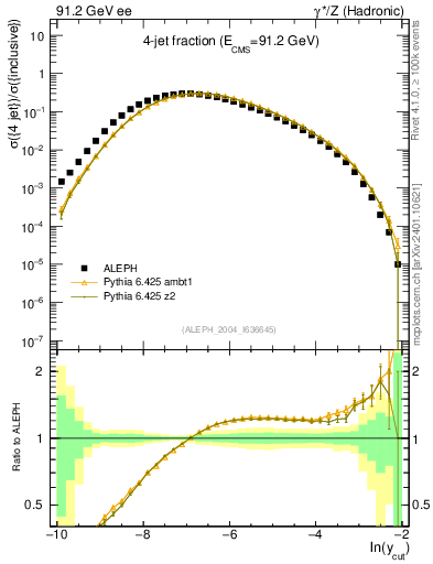 Plot of rate-4jet in 91.2 GeV ee collisions