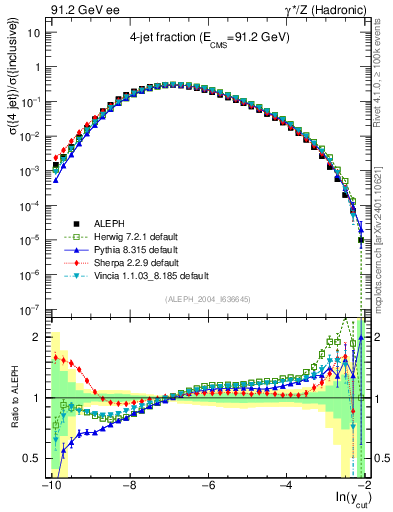 Plot of rate-4jet in 91.2 GeV ee collisions
