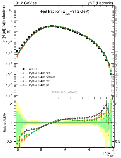 Plot of rate-4jet in 91.2 GeV ee collisions