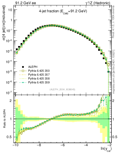 Plot of rate-4jet in 91.2 GeV ee collisions