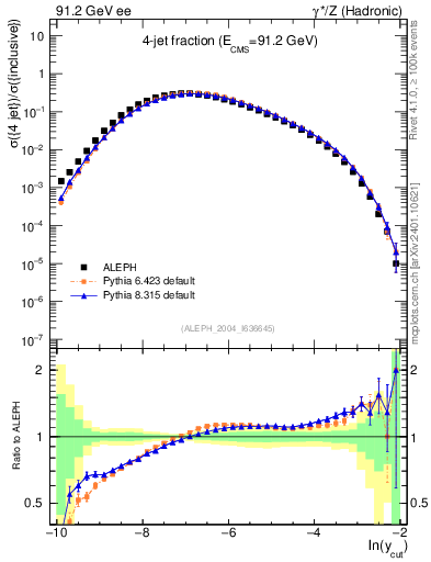 Plot of rate-4jet in 91.2 GeV ee collisions