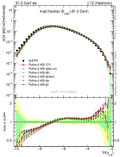 Plot of rate-4jet in 91.2 GeV ee collisions