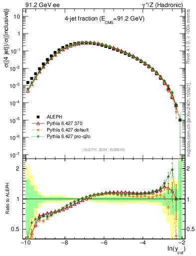 Plot of rate-4jet in 91.2 GeV ee collisions