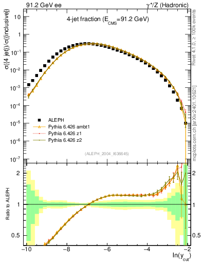 Plot of rate-4jet in 91.2 GeV ee collisions