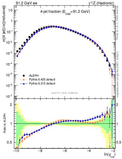 Plot of rate-4jet in 91.2 GeV ee collisions