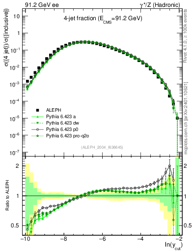 Plot of rate-4jet in 91.2 GeV ee collisions