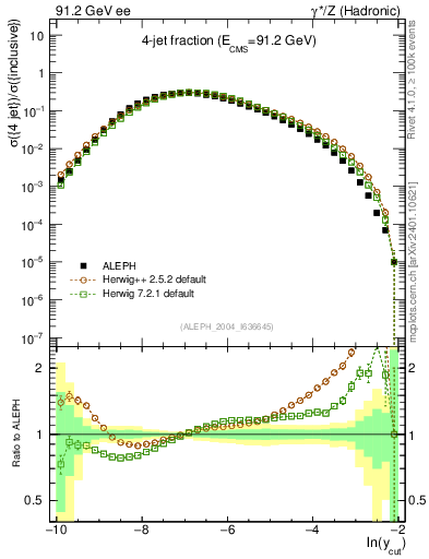 Plot of rate-4jet in 91.2 GeV ee collisions