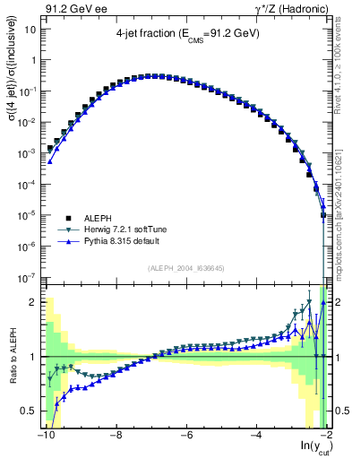 Plot of rate-4jet in 91.2 GeV ee collisions