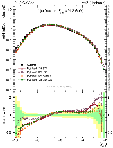 Plot of rate-4jet in 91.2 GeV ee collisions