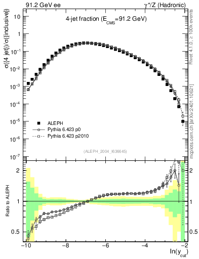 Plot of rate-4jet in 91.2 GeV ee collisions