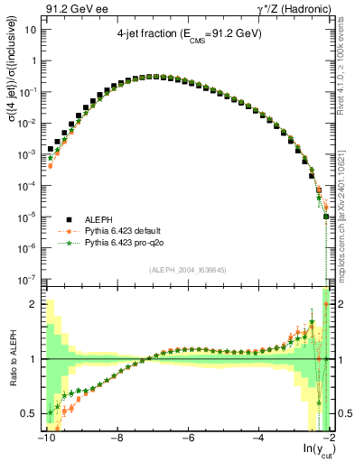 Plot of rate-4jet in 91.2 GeV ee collisions