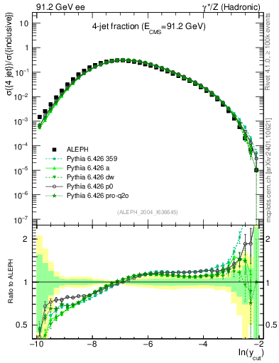 Plot of rate-4jet in 91.2 GeV ee collisions