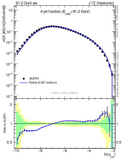 Plot of rate-4jet in 91.2 GeV ee collisions