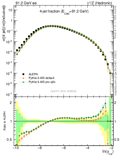 Plot of rate-4jet in 91.2 GeV ee collisions