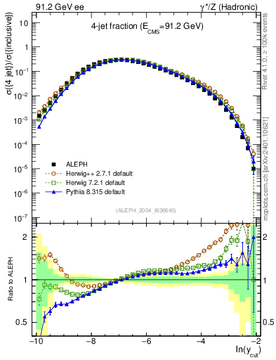 Plot of rate-4jet in 91.2 GeV ee collisions