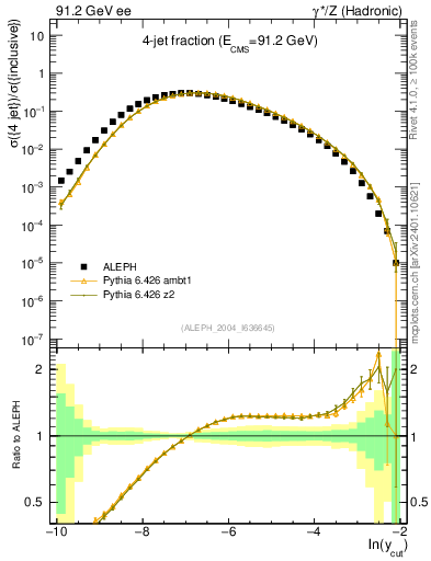 Plot of rate-4jet in 91.2 GeV ee collisions