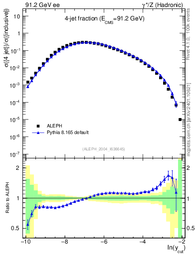 Plot of rate-4jet in 91.2 GeV ee collisions