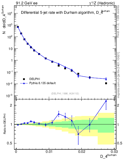 Plot of rate-4jet in 91.2 GeV ee collisions