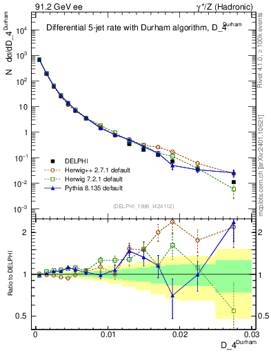 Plot of rate-4jet in 91.2 GeV ee collisions