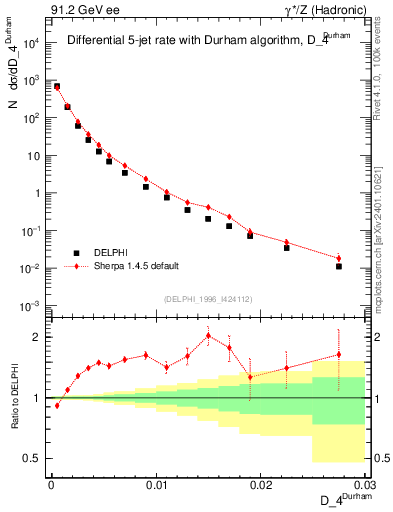 Plot of rate-4jet in 91.2 GeV ee collisions