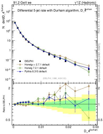 Plot of rate-4jet in 91.2 GeV ee collisions