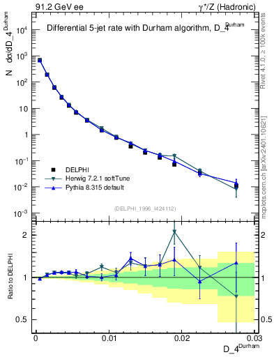 Plot of rate-4jet in 91.2 GeV ee collisions