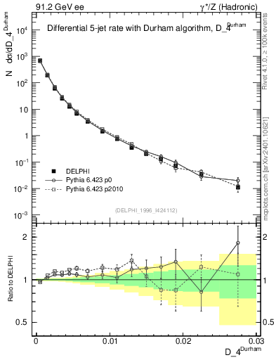 Plot of rate-4jet in 91.2 GeV ee collisions