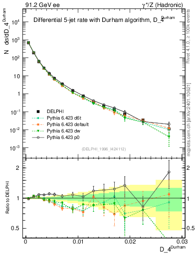 Plot of rate-4jet in 91.2 GeV ee collisions