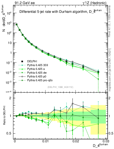 Plot of rate-4jet in 91.2 GeV ee collisions