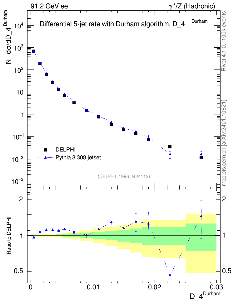 Plot of rate-4jet in 91.2 GeV ee collisions