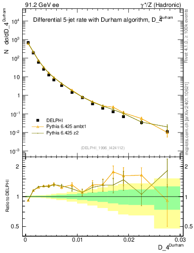 Plot of rate-4jet in 91.2 GeV ee collisions