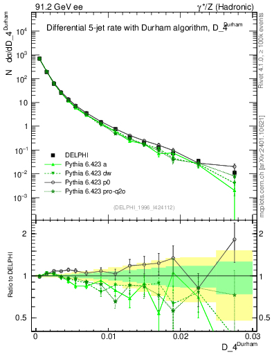 Plot of rate-4jet in 91.2 GeV ee collisions