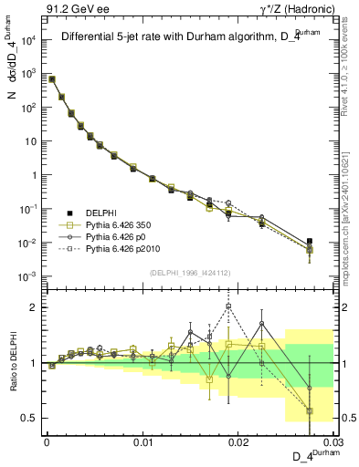 Plot of rate-4jet in 91.2 GeV ee collisions