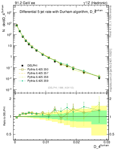 Plot of rate-4jet in 91.2 GeV ee collisions