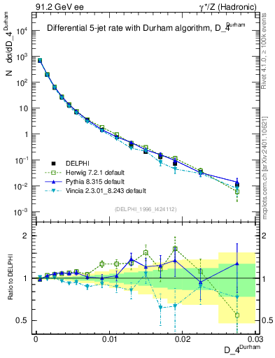 Plot of rate-4jet in 91.2 GeV ee collisions