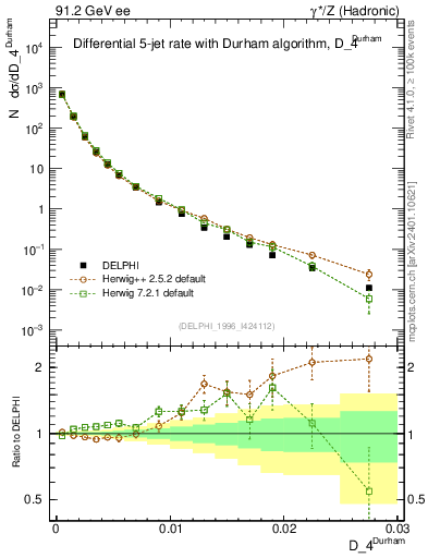 Plot of rate-4jet in 91.2 GeV ee collisions