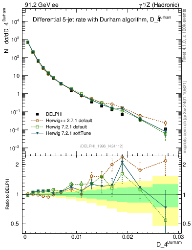 Plot of rate-4jet in 91.2 GeV ee collisions
