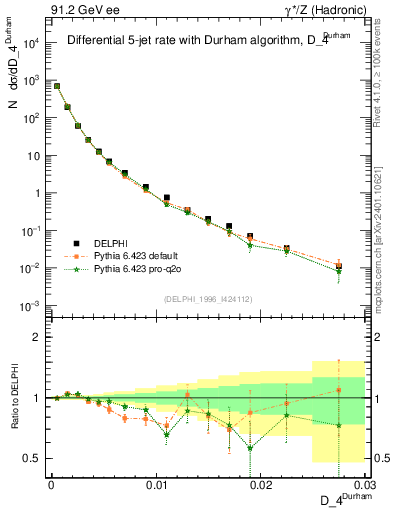 Plot of rate-4jet in 91.2 GeV ee collisions