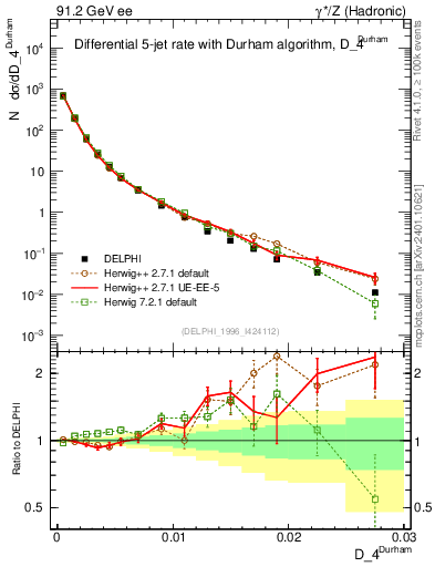 Plot of rate-4jet in 91.2 GeV ee collisions