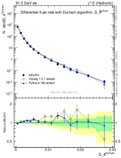 Plot of rate-4jet in 91.2 GeV ee collisions