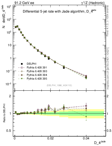 Plot of rate-4jet in 91.2 GeV ee collisions