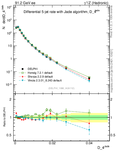 Plot of rate-4jet in 91.2 GeV ee collisions