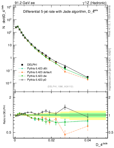 Plot of rate-4jet in 91.2 GeV ee collisions